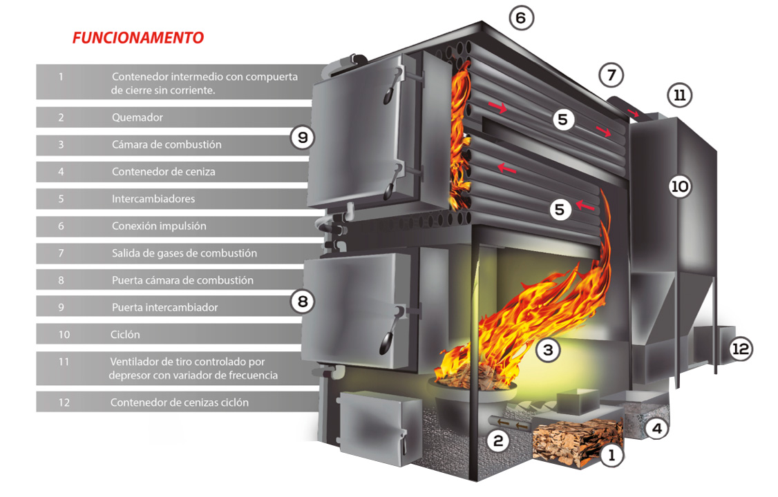 Instalación caldera biomasa